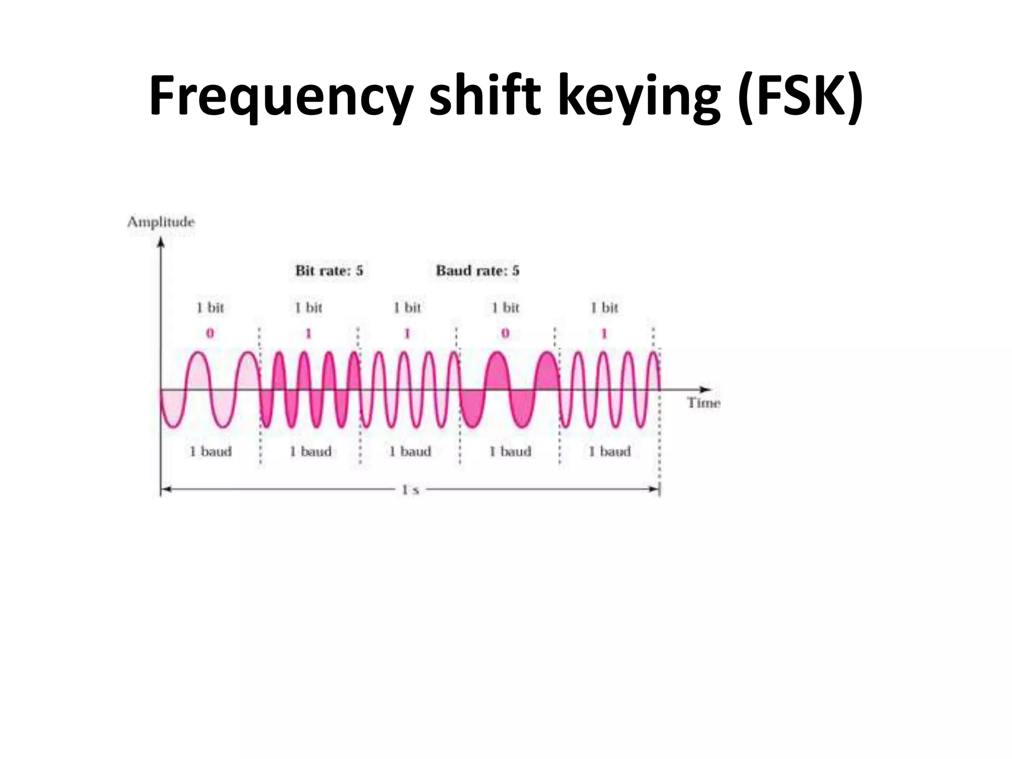 Frequency shift keying (FSK)
 
