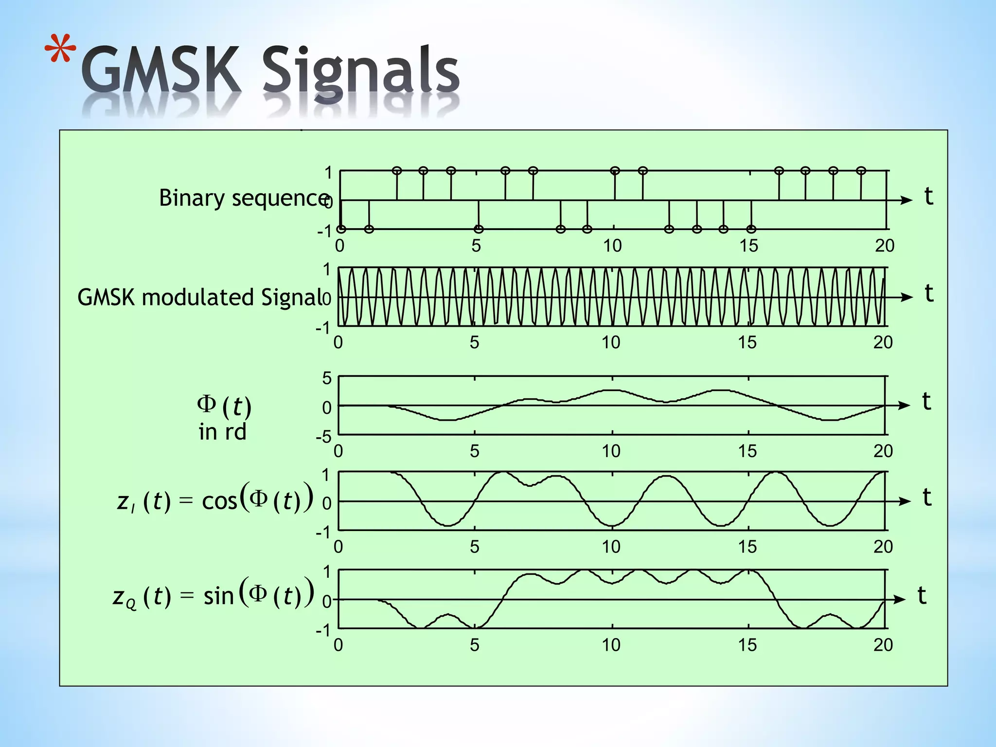 *
Binary sequence
GMSK modulated Signal
F ( )t
( )z t tI ( ) cos ( )= F
( )z t tQ ( ) sin ( )= F
5
1
0 5 10 15 20
-1
0
1
0 5 10 15 20
-1
0
1
t
0 5 10 15 20
1
-1
0 t
0 5 10 15 20
-5
0 t
0 5 10 15 20
-1
0 t
t
in rd
 