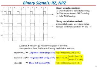 Binary Signals: RZ, NRZ
Binary signaling methods
(a) On-off return-to-zero (RZ) coding.
(b) Non-return-to-zero (NRZ) coding.
(c) Polar NRZ coding.
Binary modulation methods:
a sinusoida1 carrier wave is switched
between the binary symbols "0" and "1."
A carrier A cos(ωt + φ) with three degrees of freedom
corresponds to three fundamental binary modulation methods:
(a)
(b)
(c)
295
 