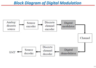 Block Diagram of Digital Modulation
293
 