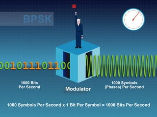 Bitream 0
1000 Bits
Per Second
1000 Symbols
(Phases) Per Second
1000 Symbols Per Second x 1 Bit Per Symbol = 1000 Bits Per Second
BPSK
 