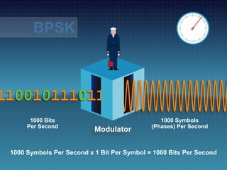 Bitream 1
1000 Bits
Per Second
1000 Symbols
(Phases) Per Second
BPSK
1000 Symbols Per Second x 1 Bit Per Symbol = 1000 Bits Per Second
 