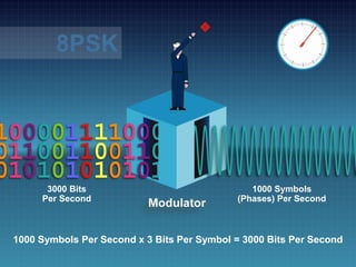 Bitstream 001
3000 Bits
Per Second
1000 Symbols
(Phases) Per Second
8PSK
1000 Symbols Per Second x 3 Bits Per Symbol = 3000 Bits Per Second
 