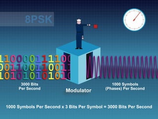 Bitstream 010
3000 Bits
Per Second
1000 Symbols
(Phases) Per Second
8PSK
1000 Symbols Per Second x 3 Bits Per Symbol = 3000 Bits Per Second
 