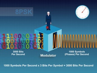 Bitstream 100
3000 Bits
Per Second
1000 Symbols
(Phases) Per Second
8PSK
1000 Symbols Per Second x 3 Bits Per Symbol = 3000 Bits Per Second
 