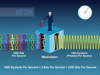 Bitstream 101
3000 Bits
Per Second
1000 Symbols
(Phases) Per Second
8PSK
1000 Symbols Per Second x 3 Bits Per Symbol = 3000 Bits Per Second
 