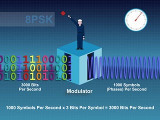Bitstream 111
3000 Bits
Per Second
1000 Symbols
(Phases) Per Second
8PSK
1000 Symbols Per Second x 3 Bits Per Symbol = 3000 Bits Per Second
 