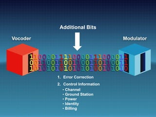 Additional Bits
Additional Bits
• Channel
• Ground Station
• Power
• Identity
• Billing
1. Error Correction
2. Control Information
 