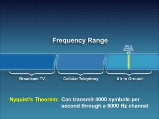 6000 Hz Available
6000 Hz
Available
Bandwidth
Nyquist’s Theorem: Can transmit 4000 symbols per
second through a 6000 Hz channel
 