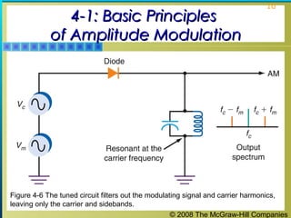 © 2008 The McGraw-Hill Companies
10
4-1: Basic Principles4-1: Basic Principles
of Amplitude Modulationof Amplitude Modulation
Figure 4-6 The tuned circuit filters out the modulating signal and carrier harmonics,
leaving only the carrier and sidebands.
 