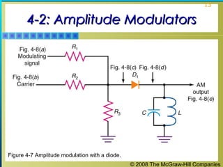 © 2008 The McGraw-Hill Companies
13
4-2: Amplitude Modulators4-2: Amplitude Modulators
Figure 4-7 Amplitude modulation with a diode.
 