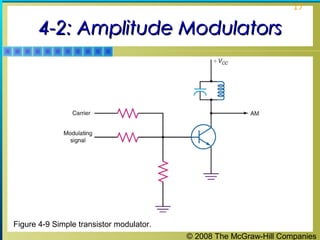 © 2008 The McGraw-Hill Companies
17
4-2: Amplitude Modulators4-2: Amplitude Modulators
Figure 4-9 Simple transistor modulator.
 