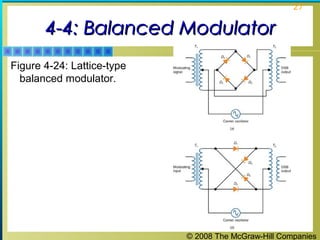 © 2008 The McGraw-Hill Companies
27
4-4: Balanced Modulator4-4: Balanced Modulator
Figure 4-24: Lattice-type
balanced modulator.
 