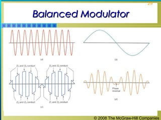 © 2008 The McGraw-Hill Companies
29
Balanced ModulatorBalanced Modulator
 