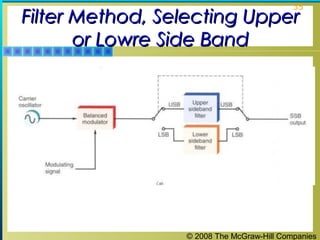 © 2008 The McGraw-Hill Companies
35
Filter Method, Selecting UpperFilter Method, Selecting Upper
or Lowre Side Bandor Lowre Side Band
 