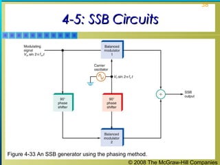© 2008 The McGraw-Hill Companies
38
4-5: SSB Circuits4-5: SSB Circuits
Figure 4-33 An SSB generator using the phasing method.
 