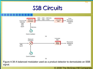 © 2008 The McGraw-Hill Companies
41
SSB CircuitsSSB Circuits
Figure 4-38 A balanced modulator used as a product detector to demodulate an SSB
signal.
 