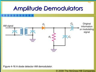 © 2008 The McGraw-Hill Companies
42
Amplitude DemodulatorsAmplitude Demodulators
Figure 4-16 A diode detector AM demodulator.
 