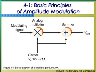 © 2008 The McGraw-Hill Companies
5
4-1: Basic Principles4-1: Basic Principles
of Amplitude Modulationof Amplitude Modulation
Figure 4-1 Block diagram of a circuit to produce AM.
 
