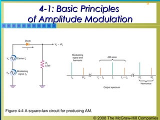 © 2008 The McGraw-Hill Companies
9
4-1: Basic Principles4-1: Basic Principles
of Amplitude Modulationof Amplitude Modulation
Figure 4-4 A square-law circuit for producing AM.
 