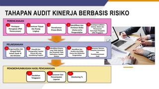 TAHAPAN AUDIT KINERJA BERBASIS RISIKO
Tahapan Audit Kinerja Berbasis Risiko
Persiapan
Penugasan (PKA
Perencanaan)
Penentuan Tujuan
dan Ruang
Lingkup
Pemahaman
Proses Bisnis
Identifikasi dan
Penilaian Risiko
Utama serta
Pengendalian
Penetapan Indikator
Kinerja, Bobot dan
Penyusunan
Rancangan Pengujian
(PKA Pengujian)
Mengumpulkan dan
Menguji Bukti
terkait Aspek 3E
dan Ketaatan
Meneliti dan
Menganalisis Capaian
Kinerja IKK yang
mendukung Program
Identifikasi Kinerja
yang Tidak Optimal
dan Penyebab Tidak
Optimalnya Capaian
Kinerja
Identifikasi dan
Analisis atas Risiko
Utama dan Efektivitas
Pengendalian
Menyusun Temuan,
Simpulan Sementara
dan
Pendokumentasian
Hasil
Perolehan
Tanggapan
Penyusunan dan
Penyampaian
Laporan
Monitoring TL
PERENCANAAN
PELAKSANAAN
PENGKOMUNIKASIAN HASIL PENGAWASAN
1 2 3 4 5
6 7 8 9 10
11 12 13
 