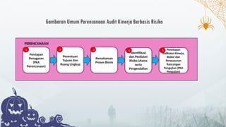 Gambaran Umum Perencanaan Audit Kinerja Berbasis Risiko
Persiapan
Penugasan
(PKA
Perencanaan)
Penentuan
Tujuan dan
Ruang Lingkup
Pemahaman
Proses Bisnis
Identifikasi
dan Penilaian
Risiko Utama
serta
Pengendalian
Penetapan
Indikator Kinerja,
Bobot dan
Penyusunan
Rancangan
Pengujian (PKA
Pengujian)
PERENCANAAN
1 2 3 4 5
 