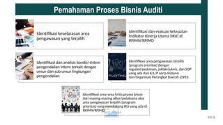 Insert Image
Identifikasi keselarasan area
pengawasan yang terpilih
Identifikasi dan evaluasi ketepatan
Indikator Kinerja Utama (IKU) di
RPJMN/RPJMD
Identifikasi dan analisis kondisi sistem
pengendalian intern terkait dengan
unsur dan sub unsur lingkungan
pengendalian
Identifikasi area pengawasan terpilih
(program prioritas) dengan
regulasi/pedoman, juklak/juknis, dan SOP
yang ada dari K/L/P serta Instansi
lain/Organisasi Perangkat Daerah (OPD)
Identifikasi area-area kritis proses bisnis
dari masing-masing aktor/pelaksana atas
area pengawasan terpilih (program
prioritas) yang mendukung IKU yang ada di
RPJMN/RPJMD
Pemahaman Proses Bisnis Auditi
KKA
 