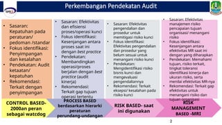 Perkembangan Pendekatan Audit
CONTROL BASED-
2000an peran
sebagai watcdog
PROCESS BASED
berdasarkan hierarki
peraturan
perundang-undangan
RISK BASED- saat
ini digunakan
RISK
MANAGEMENT
BASED -MRI
• Sasaran:
Kepatuhan pada
peraturan/
pedoman /standar
• Fokus identifikasi:
Penyimpangan
dan kesalahan
• Pendekatan: Audit
ketaatan/
kepatuhan
• Rekomendasi:
Terkait dengan
penyimpangan
• Sasaran: Efektivitas
dan efisiensi
proses/operasi kunci
• Fokus identifikasi:
Kesenjangan antara
proses saat ini
dengan best practice
• Pendekatan:
Membandingkan
operasi/proses
berjalan dengan best
practice (audit
kinerja)
• Rekomendasi:
Terkait gap tujuan
operasi tertentu
• Sasaran: Efektivitas
pengendalian dan
prosedur untuk
memitigasi risiko kunci
• Fokus identifikasi:
Efektivitas pengendalian
dan prosedur yang
belum sesuai untuk
menangani risiko kunci
• Pendekatan:
Mengidentifikasi risiko
bisnis kunci dan
mengevaluasi
pengendaliannya
• Rekomendasi: Terkait
eksepsi/ kesalahan pada
risiko kunci
• Sasaran: Efektivitas
manajemen risiko
pencapaian tujuan
organisasi/ menangani
risiko
• Fokus identifikasi:
Kesenjangan antara
efektivitas MR saat ini
dengan yang diharapkan
• Pendekatan: Memahami
tujuan, risiko terkait,
tingkat toleransi
identifikasi kinerja dan
ukuran risiko, serta
menilai efektivitas MR-nya
• Rekomendasi: Terkait gap
efektivitas untuk
menangani risiko dan
tujuan organisasi
2
 
