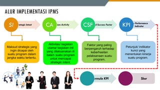 ALUR IMPLEMENTASI IPMS
Strategic Intent
SI Core Activity
CA Critical Success Factor
CSF Key Performance
Indicator
KPI
Maksud strategis yang
ingin dicapai oleh
suatu program dalam
jangka waktu tertentu.
Aktivitas/ kegiatan
utama/ kegiatan inti
yang dilaksanakan di
dalam suatu program
untuk mencapai
strategic intent.
Faktor yang paling
berpengaruh terhadap
keberhasilan
pelaksanaan suatu
program.
Petunjuk/ indikator
kunci yang
menentukan kinerja
suatu program.
Formula KPI Skor
 