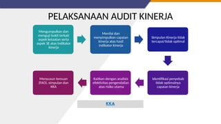 Mengumpulkan dan
menguji bukti terkait
aspek ketaatan serta
aspek 3E atas indikator
kinerja
Menilai dan
menyimpulkan capaian
kinerja atas hasil
indikator kinerja
SImpulan Kinerja tidak
tercapai/tidak optimal
Identifikasi penyebab
tidak optimalnya
capaian kinerja
Kaitkan dengan analisis
efektivitas pengendalian
atas risiko utama
Menyusun temuan
(FAO), simpulan dan
KKA
PELAKSANAAN AUDIT KINERJA
KKA
 