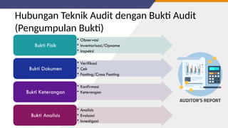 • Observasi
• Inventarisasi/Opname
• Inspeksi
Bukti Fisik
• Verifikasi
• Cek
• Footing/Cross Footing
Bukti Dokumen
• Konfirmasi
• Keterangan
Bukti Keterangan
• Analisis
• Evaluasi
• Investigasi
Bukti Analisis
Hubungan Teknik Audit dengan Bukti Audit
(Pengumpulan Bukti)
 