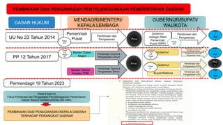MENDAGRI/MENTERI/
KEPALA LEMBAGA
GUBERNUR/BUPATI/
WALIKOTA
UU No 23 Tahun 2014
Pemerintah
Pusat
Gubernur
sebagai Wakil
Pemerintah
Pusat (WPP)
Pembinaan dan
Pengawasan
Pasal
373
Menteri Dalam
Negeri
Menteri Teknis/
Kepala LPNK
Gubernur
PEMBINAAN DAN PENGAWASAN PENYELENGGARAAN PEMERINTAHAN DAERAH
Prov
Pembinaan Umum &
Pengawasan Umum
PP 12 Tahun 2017
Pembinaan Umum dan
Pembinaan Teknis
Kab
/
Kot
a
Pasal
373
Pasal
3 &
Pasal
10
Gubernur
Bupati/Walikota
Pembinaan dan
Pengawasan KDH
Pembinaan dan
Pengawasan KDH
Pasal
17
Permendagri 19 Tahun 2023
PEMBINAAN DAN PENAGWASAN KEPALA DAERAH
TERHADAP PERANGKAT DAERAH
DASAR HUKUM
Prov
Pro
v
Kab
/
Kot
a
Kab
/
Kot
a
Pembinaan dan
Pengawasan
Pasal
3 &
Pasal
10
Pembinaan Teknis &
Pengawasan Teknis
Pengawasan Umum dan
Pengawasan Teknis
Pasal 2 ayat (3)
Fokus Pembinaan dan Pengawasan Penyelenggaraan Pemerintahan
Daerah disusun berbasis prioritas dan risiko.
 