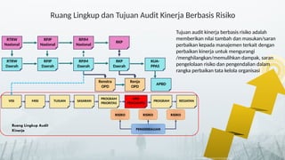 Ruang Lingkup dan Tujuan Audit Kinerja Berbasis Risiko
RTRW
Nasional
RPJP
Nasional
RPJM
Nasional
RKP
RTRW
Daerah
RPJP
Daerah
RPJM
Daerah
RKP
Daerah
KUA-
PPAS
Renstra
OPD
Renja
OPD
APBD
VISI MISI TUJUAN SASARAN
PROGRAM
PRIORITAS
PROGRAM
OPD
PENGAMPU
KEGIATAN
RISIKO RISIKO RISIKO
PENGENDALIAN
Ruang Lingkup Audit
Kinerja
Tujuan audit kinerja berbasis risiko adalah
memberikan nilai tambah dan masukan/saran
perbaikan kepada manajemen terkait dengan
perbaikan kinerja untuk mengurangi
/menghilangkan/memulihkan dampak, saran
pengelolaan risiko dan pengendalian dalam
rangka perbaikan tata kelola organisasi
 