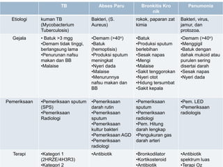TB Abses Paru Bronkitis Kro
nik
Penumonia
Etiologi kuman TB
(Mycobacterium
Tuberculosis)
Bakteri, (S.
Aureus)
rokok, paparan zat
kimia
Bakteri, virus,
jamur, dan
protozoa.
Gejala • Batuk >3 mgg
•Demam tidak tinggi,
berlangsung lama
•Penurunan nafsu
makan dan BB
•Malaise
•Demam (>40o)
•Batuk
(hemoptisis)
•Produksi sputum
meningkat
•Nyeri dada
•Malaise
•Menurunnya
nafsu makan dan
BB
•Batuk
•Produksi sputum
berlebihan
•Sesak napas
•Mengi
•Malaise
•Sakit tenggorokan
•Nyeri otot
•Hidung tersumbat
•Sakit kepala
•Demam (>40o)
•Menggigil
•Batuk dengan
dahak mukoid atau
purulen sering
disertai darah
•Sesak napas
•Nyeri dada
Pemeriksaan •Pemeriksaan sputum
(SPS)
•Pemeriksaan
Radiologi
•Pemeriksaan
darah rutin
•Pemeriksaan
sputum
•Pemeriksaan
kultur bakteri
•Pemeriksaan AGD
•Pemeriksaan
radiologi
•Pemeriksaan
sputum
•Pemeriksaan
radiologi
•Pem. Hitung
darah lengkap
•Pengukuran gas
darah arteri
•Pem. LED
•Pemeriksaan
radiologis
Terapi •Kategori 1
(2HRZE/4H3R3)
•Kategori 2
•Antibiotik •Bronkodilator
•Kortikosteroid
•Antibiotik
•Antibiotik
spektrum luas
•Terapi Oz
 