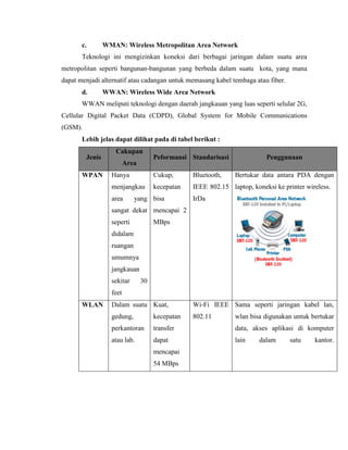 c. WMAN: Wireless Metropolitan Area Network
Teknologi ini mengizinkan koneksi dari berbagai jaringan dalam suatu area
metropolitan seperti bangunan-bangunan yang berbeda dalam suatu kota, yang mana
dapat menjadi alternatif atau cadangan untuk memasang kabel tembaga atau fiber.
d. WWAN: Wireless Wide Area Network
WWAN meliputi teknologi dengan daerah jangkauan yang luas seperti selular 2G,
Cellular Digital Packet Data (CDPD), Global System for Mobile Communications
(GSM).
Lebih jelas dapat dilihat pada di tabel berikut :
Jenis
Cakupan
Area
Peformansi Standarisasi Penggunaan
WPAN Hanya
menjangkau
area yang
sangat dekat
seperti
didalam
ruangan
umumnya
jangkauan
sekitar 30
feet
Cukup,
kecepatan
bisa
mencapai 2
MBps
Bluetooth,
IEEE 802.15
IrDa
Bertukar data antara PDA dengan
laptop, koneksi ke printer wireless.
WLAN Dalam suatu
gedung,
perkantoran
atau lab.
Kuat,
kecepatan
transfer
dapat
mencapai
54 MBps
Wi-Fi IEEE
802.11
Sama seperti jaringan kabel lan,
wlan bisa digunakan untuk bertukar
data, akses aplikasi di komputer
lain dalam satu kantor.
 