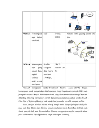 WMAN Mencangkup
area dalam
satu kota.
Kuat Wimax
802.16
Koneksi antar gedung dalam satu
kota
WWAN Mencangkup
area yang
sangat luas,
seperti
koneksi
antar negara
atau benua
Rendah,
kecepatan
data hanya
mencapai
170 Kbps,
CDPD,
cellular 2G,
3G
WiMAX merupakan standar Broadband Wireless Access (BWA) dengan
kemampuan untuk menyalurkan data kecepatan tinggi (layaknya teknolodi xDSL pada
jaringan wireline). Banyak kemampuan lebih yang ditawarkan oleh teknologi WiMAX
dibanding teknologi sebelumnya seperti kemampuan diterapkan dalam kondisi NLOS
(Non Line of Sight), aplikasinya baik untuk fixed, nomadix, portable maupun mobile.
Pada jaringan wireless secara prinsip hampir sama dengan jaringan kabel yaitu
pada saat data dikirim dan diterima terjadi perubahan sinyal. Perbedaan terletak pada
sinyal yang dirubah saat ditransmisikan. Karena menggunakan media transmisi udara,
pada saat transmisi terjadi perubahan sinyal dari digital ke analog.
 