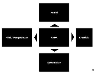 14
Ketrampilan
Nilai / Pengetahuan
Kualiti
KreativitiANDA
 