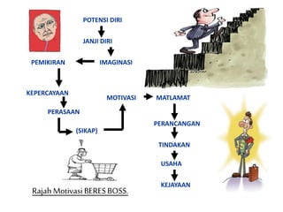 KEJAYAAN
USAHA
TINDAKAN
PERANCANGAN
MATLAMATMOTIVASI
(SIKAP)
PERASAAN
KEPERCAYAAN
PEMIKIRAN IMAGINASI
JANJI DIRI
POTENSI DIRI
RajahMotivasi BERES BOSS.
 