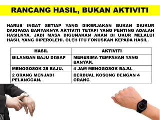 RANCANG HASIL, BUKAN AKTIVITI
HARUS INGAT SETIAP YANG DIKERJAKAN BUKAN DIUKUR
DARIPADA BANYAKNYA AKTIVITI TETAPI YANG PENTING ADALAH
HASILNYA. JADI MASA DIGUNAKAN AKAN DI UKUR MELALUI
HASIL YANG DIPEROLEHI. OLEH ITU FOKUSKAN KEPADA HASIL.
HASIL AKTIVITI
BILANGAN BAJU DISIAP MENERIMA TEMPAHAN YANG
BANYAK.
MENGGOSOK 25 BAJU. 4 JAM MENGGOSOK BAJU.
2 ORANG MENJADI
PELANGGAN.
BERBUAL KOSONG DENGAN 4
ORANG
 