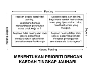 Tugasan Segera tetapi tidak
penting.
Bagaimana hendak
mengurangkan peruntukan
masa untuk kerja ini ?
Tugasan segera dan penting.
Bagaimana hendak memastikan
masa yang diperuntukan cukup
dan dibuat sebaik yang
mungkin.
Tugasan Tidak penting dan tidak
segera. Bagaimana
mengurangkan kerja ini dan
berusaha memanfaatkannya
Tugasan Penting tetapi tidak
segera. Bagaimana hendak
mengelak penangguhan
semata-mata ia tidak segera ?
Penting
Kurang Penting
KurangSegera
Segera
MENENTUKAN PRIORITI DENGAN
KAEDAH TINGKAP JAUHARI.
 