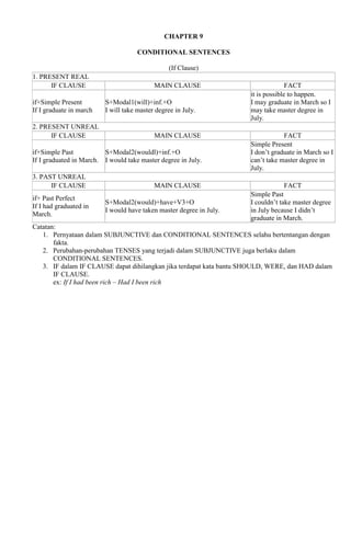 CHAPTER 9 
CONDITIONAL SENTENCES 
(If Clause) 
1. PRESENT REAL 
IF CLAUSE MAIN CLAUSE FACT 
if+Simple Present 
If I graduate in march 
S+Modal1(will)+inf.+O 
I will take master degree in July. 
it is possible to happen. 
I may graduate in March so I 
may take master degree in 
July. 
2. PRESENT UNREAL 
IF CLAUSE MAIN CLAUSE FACT 
if+Simple Past 
If I graduated in March. 
S+Modal2(wouldl)+inf.+O 
I would take master degree in July. 
Simple Present 
I don’t graduate in March so I 
can’t take master degree in 
July. 
3. PAST UNREAL 
IF CLAUSE MAIN CLAUSE FACT 
if+ Past Perfect 
If I had graduated in 
March. 
S+Modal2(would)+have+V3+O 
I would have taken master degree in July. 
Simple Past 
I couldn’t take master degree 
in July because I didn’t 
graduate in March. 
Catatan: 
1. Pernyataan dalam SUBJUNCTIVE dan CONDITIONAL SENTENCES selahu bertentangan dengan 
fakta. 
2. Perubahan-perubahan TENSES yang terjadi dalam SUBJUNCTIVE juga berlaku dalam 
CONDITIONAL SENTENCES. 
3. IF dalam IF CLAUSE dapat dihilangkan jika terdapat kata bantu SHOULD, WERE, dan HAD dalam 
IF CLAUSE. 
ex: If I had been rich – Had I been rich 
 