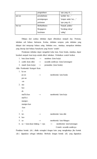 pengetahuan ‘apa yang di…’
per-an persahabatan
persimpangan
perkataan
‘perihal ber…’
‘tempat untuk ber…’
‘apa yang di…’
ber-an Berhamburan
Berguguran
berebutan
‘banyak pelaku’
‘berulang-ulang’
‘saling’
Ditinjau dari asalnya imbuhan dapat dibedakan menjadi dua. Pertama,
imbuhan asli bahasa Indonesia. Kedua, imbuhan serapan; yaitu imbuhan yang
didapat dari menyerap bahasa asing. Imbuhan swa-, misalnya, merupakan imbuhan
yang diserap dari bahasa Sansekerta yang berarti ‘sendiri’.
Pemakaian imbuhan dapat mengubah kelas kata. Kata benda, misalnya, dapat
berubah menjadi kata kerja setelah diberi imbuhan. Perhatikan contoh berikut.
1. batu (kata benda) → membatu (kata kerja)
2. cantik (kata sifat) → secantik-cantiknya (kata keterangan)
3. mandi (kata kerja) → pemandian (kata benda)
Afiks Pembentuk Kategori Kata
1. ke-an
pe-an → membentuk kata benda
per-an
-an
2. me-
ber-
di-
me(N)-kan → membentuk kata kerja
me(N)-i
memper-
memper-kan
-kan
-i
3. ter- → membentuk kata sifat
4. ber-
5. se- → membentuk kata bilangan
6. se- + kata dasar diulang + -nya → membentuk kata keterangan
Contoh: secantik-cantiknya
Penulisan bentuk {di-} ditulis serangkai dengan kata yang mengikutinya jika bentuk
{di-} digunakan sebagai imbuhan. Berbeda dengan bentuk {di} yang digunakan
 