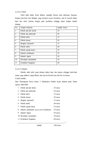 2.2.4.2.4 Tabel
Tabel ialah daftar berisi ikhtisar sejumlah (besar) data informasi, biasanya
berupa kata-kata dan bilangan yang tersusun secara bersistem, urut ke bawah dalam
lajur dan deret tertentu dengan garis pembatas sehingga dapat dengan mudah
disimak.
No. Tempat Prakerin Jumlah Siswa
1 Pabrik alat-alat tekstil 35
2 Pabrik alat elektronik 65
3 Pabrik kabel 15
4 Pabrik baterai 45
5 Bengkel automotif 15
6 Pabrik mobil 40
7 Pabrik sepeda motor 35
8 Industri pembuatan 55
9 Industri logam 45
10 Developer perumahan 30
11 Kontaktor bangunan 60
2.2.4.2.5 Matriks
Matriks ialah tabel yang disusun dalam lajur dan jajaran sehingga butir-butir
uraian yang diisikan dapat dibaca dari atas ke bawah atau dari kiri ke kanan.
Contoh matriks:
Data Penempatan Siswa Kelas 2 Melakukan Praktik Kerja Industri pada Tahun
Ajaran 2004/2005
1. Pabrik alat-alat listrik : 35 siswa
2. Pabrik alat elektronik : 65 siswa
3. Pabrik kabel : 15 siswa
4. Pabrik baterai : 45 siswa
5. Bengkel automotif : 15 siswa
6. Pabrik mobil : 40 siswa
7. Pabrik sepeda motor : 35 siswa
8. Industri pembuatan spare parts kendaraan : 55 siswa
9. Industri logam : 45 siswa
10. Developer perumahan : 30 siswa
11. Kontraktor bangunan : 60 siswa
____________________________________________________ +
Jumlah : 450 siswa
 