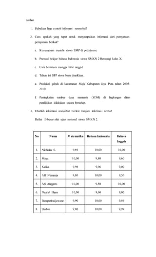 Latihan
1. Sebutkan lima contoh informasi nonverbal!
2. Cara apakah yang tepat untuk menyampaikan informasi dari pernyataan-
pernyataan berikut?
a. Kemampuan menulis siswa SMP di pedalaman.
b. Prestasi belajar bahasa Indonesia siswa SMKN 2 Berastagi kelas X.
c. Cara bertanam mangga bibit unggul.
d. Tahun ini SPP siswa baru dinaikkan.
e. Produksi gabah di kecamatan Maju Kabupaten Jaya Pura tahun 2005-
2010.
f. Peningkatan sumber daya manuasia (SDM) di lingkungan dinas
pendidikan dilakukan secara bertahap.
3. Ubahlah informasi nonverbal berikut menjadi informasi verbal!
Daftar 10 besar nilai ujian nasional siswa SMKN 2.
No Nama Matematika Bahasa Indonesia Bahasa
Inggris
1. Nicholas S. 9,89 10,00 10,00
2. Maya 10,00 9,80 9,60
3. Kalika 9,98 9,96 9,00
4. Alif Nemanja 9,80 10,00 9,50
5. Abi Anggoro 10,00 9,50 10,00
6. Nazriel Ilham 10,00 9,60 9,00
7. Barapatiradjawane 9,90 10,00 9,89
8. Shahira 9,80 10,00 9,99
 