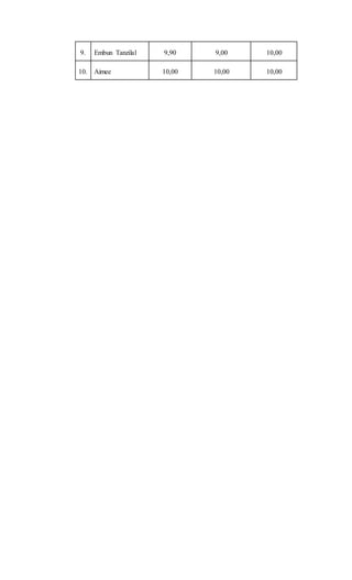 9. Embun Tanzilal 9,90 9,00 10,00
10. Aimee 10,00 10,00 10,00
 