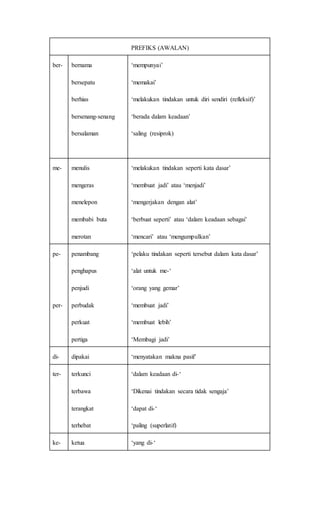 PREFIKS (AWALAN)
ber- bernama
bersepatu
berhias
bersenang-senang
bersalaman
‘mempunyai’
‘memakai’
‘melakukan tindakan untuk diri sendiri (refleksif)’
‘berada dalam keadaan’
‘saling (resiprok)
me- menulis
mengeras
menelepon
membabi buta
merotan
‘melakukan tindakan seperti kata dasar’
‘membuat jadi’ atau ‘menjadi’
‘mengerjakan dengan alat’
‘berbuat seperti’ atau ‘dalam keadaan sebagai’
‘mencari’ atau ‘mengumpulkan’
pe-
per-
penambang
penghapus
penjudi
perbudak
perkuat
pertiga
‘pelaku tindakan seperti tersebut dalam kata dasar’
‘alat untuk me-‘
‘orang yang gemar’
‘membuat jadi’
‘membuat lebih’
‘Membagi jadi’
di- dipakai ‘menyatakan makna pasif’
ter- terkunci
terbawa
terangkat
terhebat
‘dalam keadaan di-‘
‘Dikenai tindakan secara tidak sengaja’
‘dapat di-‘
‘paling (superlatif)
ke- ketua ‘yang di-‘
 