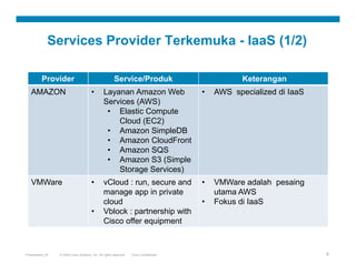 Services Provider Terkemuka - IaaS (1/2)

          Provider                                      Service/Produk                              Keterangan
   AMAZON                               •        Layanan Amazon Web                      •   AWS specialized di IaaS
                                                 Services (AWS)
                                                  • Elastic Compute
                                                     Cloud (EC2)
                                                  • Amazon SimpleDB
                                                  • Amazon CloudFront
                                                  • Amazon SQS
                                                  • Amazon S3 (Simple
                                                     Storage Services)
   VMWare                               •        vCloud : run, secure and                •   VMWare adalah pesaing
                                                 manage app in private                       utama AWS
                                                 cloud                                   •   Fokus di IaaS
                                        •        Vblock : partnership with
                                                 Cisco offer equipment



Presentation_ID   © 2009 Cisco Systems, Inc. All rights reserved.   Cisco Confidential                                 6
 