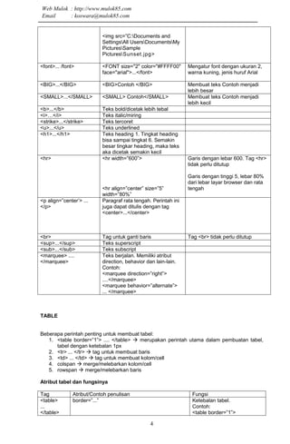 4
<img src=”C:Documents and
SettingsAll UsersDocumentsMy
PicturesSample
PicturesSunset.jpg>
<font>... /font> <FONT size="2" color="#FFFF00"
face="arial">...</font>
Mengatur font dengan ukuran 2,
warna kuning, jenis huruf Arial
<BIG>...</BIG> <BIG>Contoh </BIG> Membuat teks Contoh menjadi
lebih besar
<SMALL>...</SMALL> <SMALL> Contoh</SMALL> Membuat teks Contoh menjadi
lebih kecil
<b>...</b> Teks bold/dicetak lebih tebal
<i>…</i> Teks italic/miring
<strike>...</strike> Teks tercoret
<u>...</u> Teks underlined
<h1>...</h1> Teks heading 1. Tingkat heading
bisa sampai tingkat 6. Semakin
besar tingkar heading, maka teks
aka dicetak semakin kecil
<hr> <hr width=”600”>
<hr align=”center” size=”5”
width=”80%”
Garis dengan lebar 600. Tag <hr>
tidak perlu ditutup
Garis dengan tinggi 5, lebar 80%
dari lebar layar browser dan rata
tengah
<p align=”center’> ...
</p>
Paragraf rata tengah. Perintah ini
juga dapat ditulis dengan tag
<center>...</center>
<br> Tag untuk ganti baris Tag <br> tidak perlu ditutup
<sup>...</sup> Teks superscript
<sub>...</sub> Teks subscript
<marquee> ....
</marquee>
Teks berjalan. Memiliki atribut
direction, behavior dan lain-lain.
Contoh:
<marquee direction=”right”>
....</marquee>
<marquee behavior=”alternate”>
... </marquee>
TABLE
Beberapa perintah penting untuk membuat tabel:
1. <table border=”1”> .... </table> merupakan perintah utama dalam pembuatan tabel,
tabel dengan ketebalan 1px
2. <tr> ... </tr> tag untuk membuat baris
3. <td> ... </td> tag untuk membuat kolom/cell
4. colspan merge/melebarkan kolom/cell
5. rowspan merge/melebarkan baris
Atribut tabel dan fungsinya
Tag Atribut/Contoh penulisan Fungsi
<table>
...
</table>
border=”...” Ketebalan tabel.
Contoh:
<table border=”1”>
Web Mulok : http://www.mulok85.com
Email : koswara@mulok85.com
 