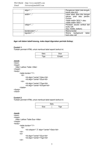 5
align=”...” Pengaturan tabel (rata tengah,
kanan atau kiri)
width=”...” Lebar tabel. Bisa diisi dengan
satuan pixel atau persen.
Contoh:
<table width=”80%”> atau
<table width=”600”>
valign=”...” Perataan secara vertikal dari
suatu cell.
(top, middle, bottom)
bordercolor=”...” Warna border
bgcolor=”...” Warna background tabel,
baris atau cell
Agar cell dalam tabell kosong, maka dapat digunakan perintah &nbsp;
Contoh 1:
Tulislah perintah HTML untuk membuat tabel seperti berikut ini:
Satu Dua
Tiga Empat
Jawab:
<html>
<head>
<title> Latihan Table </title>
</head>
<body>
<table border=”1”>
<tr>
<td align=”center”>Satu</td>
<td align=”center”>Dua</td>
</tr>
<td align=”center”>Tiga</td>
<td align=”center”>Empat</td>
</table>
</body>
</html>
Contoh 2:
Tulislah perintah HTML untuk membuat tabel seperti berikut ini:
Satu
Dua Tiga
Jawab:
<html>
<head>
<title> Latihan Table Dua </title>
</head>
<body>
<table border=”1”>
<tr>
<td colspan=” 2” align=”center”>Satu</td>
</tr>
<tr>
<td align=”center”>Dua</td>
<td align=”center”>Tiga</td>
</tr>
Web Mulok : http://www.mulok85.com
Email : koswara@mulok85.com
 