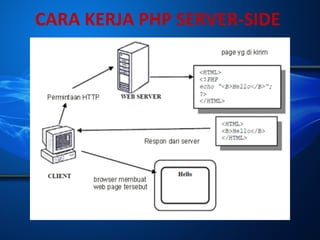 CARA KERJA PHP SERVER-SIDE

 